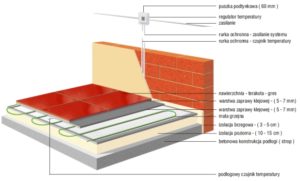 Izolacja Cieplna Pod Elektryczne Ogrzewanie Pod Ogowe Mat Grzejn